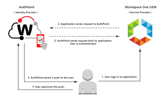 Diagram of the data flow for an MFA transaction between Workspace ONE UEM and AuthPoint.